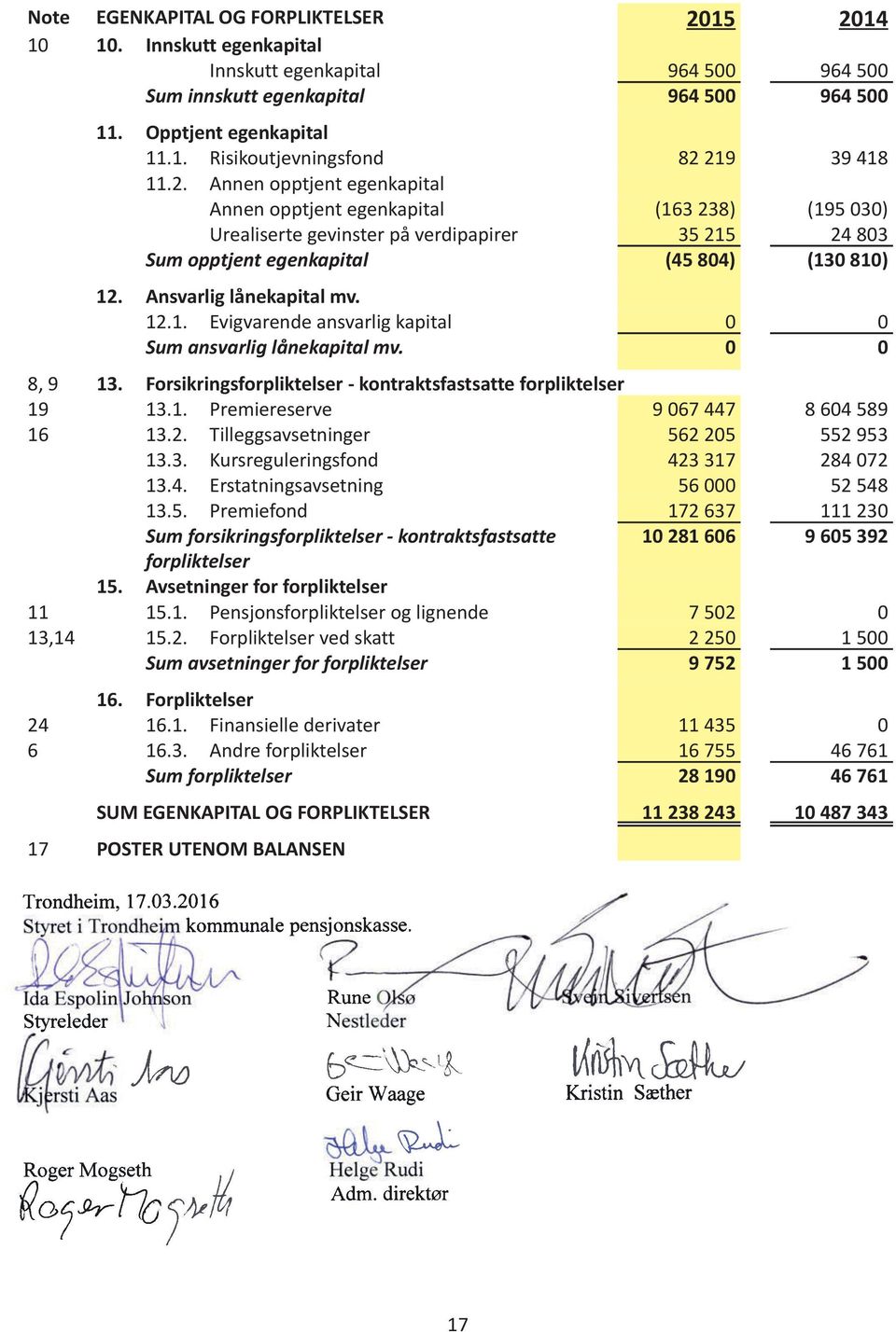 Ansvarlig lånekapital mv. 12.1. Evigvarende ansvarlig kapital 0 0 Sum ansvarlig lånekapital mv. 0 0 8, 9 13. Forsikringsforpliktelser - kontraktsfastsatte forpliktelser 19 13.1. Premiereserve 9 067 447 8 604 589 16 13.