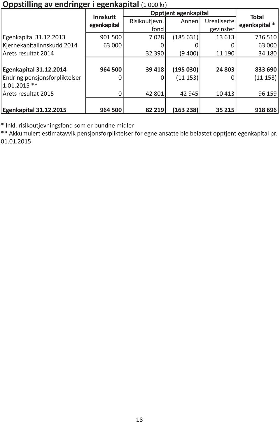 2014 964 500 39 418 (195 030) 24 803 833 690 Endring pensjonsforpliktelser 0 0 (11 153) 0 (11 153) 1.01.2015 ** Årets resultat 2015 0 42 801 42 945 10 413 96 159 Egenkapital 31.12.