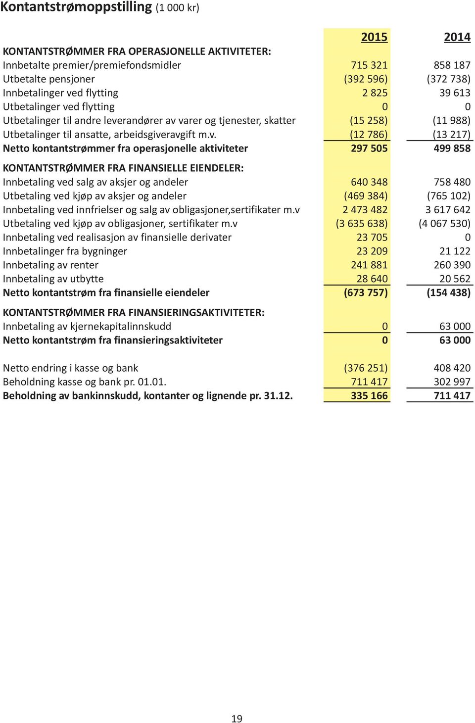 (13 217) Netto kontantstrømmer fra operasjonelle aktiviteter 297 505 499 858 KONTANTSTRØMMER FRA FINANSIELLE EIENDELER: Innbetaling ved salg av aksjer og andeler 640 348 758 480 Utbetaling ved kjøp