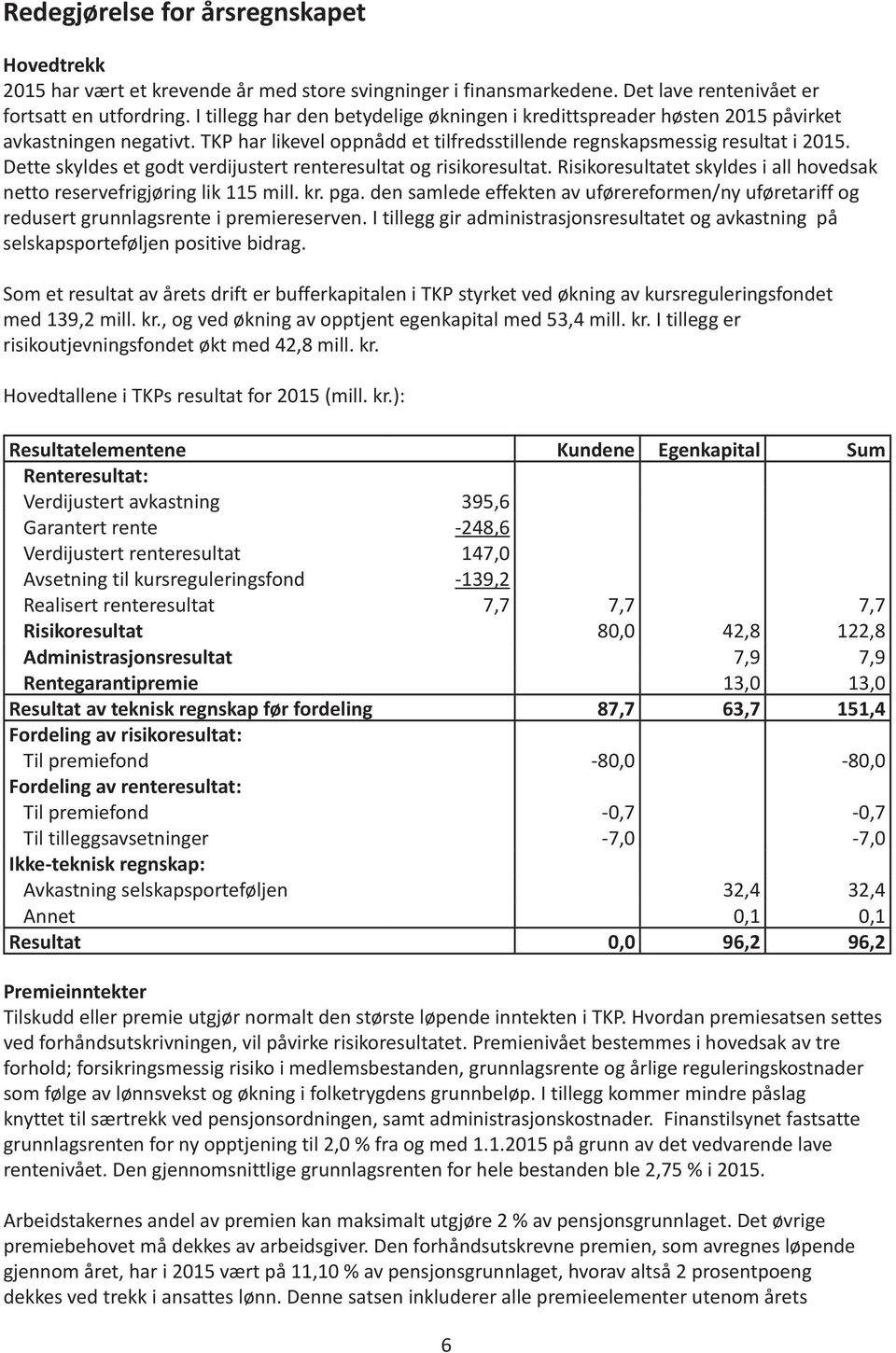 Dette skyldes et godt verdijustert renteresultat og risikoresultat. Risikoresultatet skyldes i all hovedsak netto reservefrigjøring lik 115 mill. kr. pga.