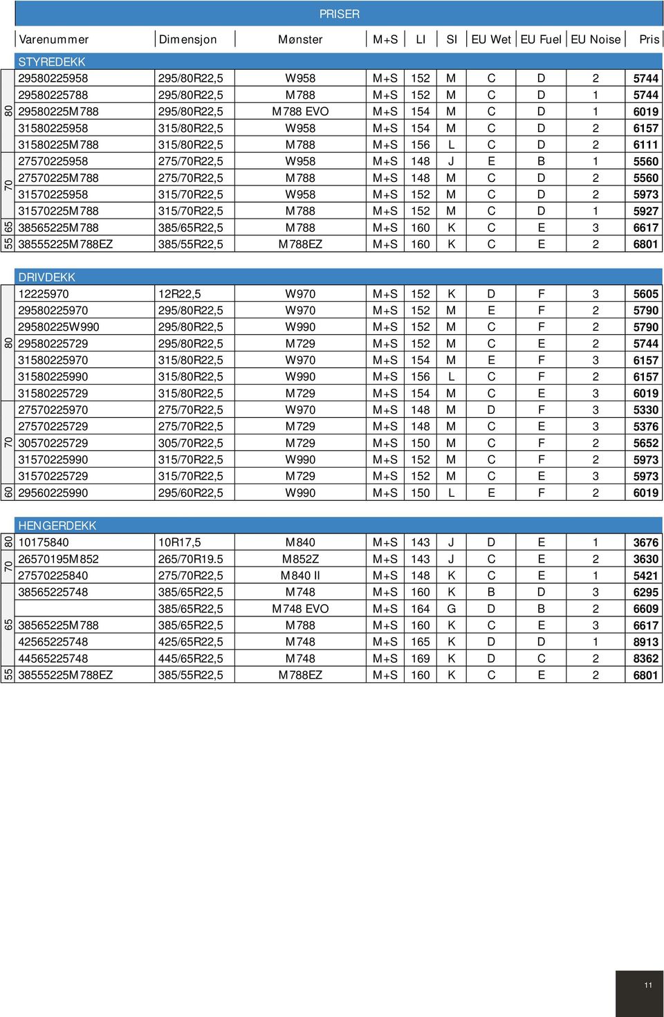 5560 275225M788 275/R22,5 M788 M+S 148 M C D 2 5560 315225958 315/R22,5 W958 M+S 152 M C D 2 5973 315225M788 315/R22,5 M788 M+S 152 M C D 1 5927 38565225M788 385/65R22,5 M788 M+S 160 K C E 3 6617