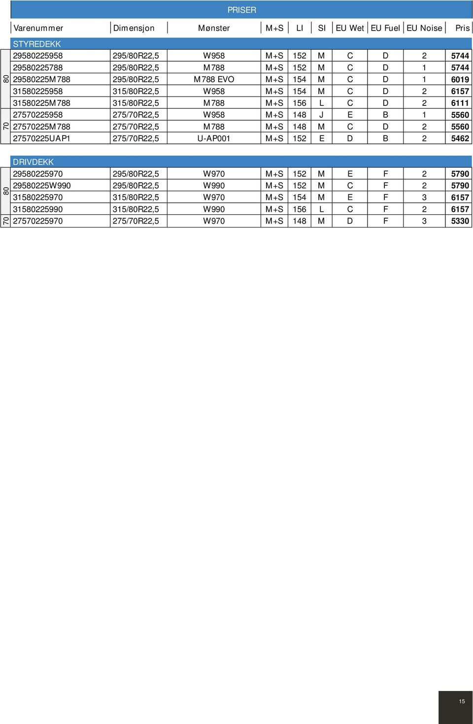 W958 M+S 148 J E B 1 5560 275225M788 275/R22,5 M788 M+S 148 M C D 2 5560 275225UAP1 275/R22,5 U-AP001 M+S 152 E D B 2 5462 80 DRIVDEKK 295802259 295/80R22,5 W9 M+S 152 M E F 2 5790