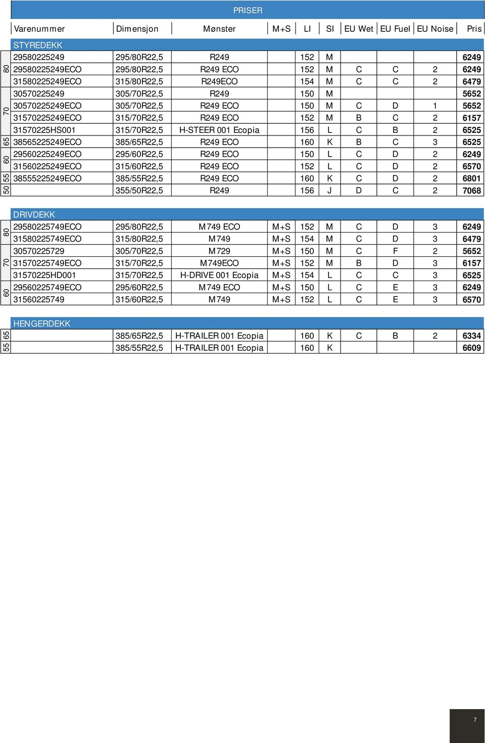 315/R22,5 H-STEER 001 Ecopia 156 L C B 2 6525 38565225249ECO 385/65R22,5 R249 ECO 160 K B C 3 6525 29560225249ECO 295/60R22,5 R249 ECO 150 L C D 2 6249 31560225249ECO 315/60R22,5 R249 ECO 152 L C D 2