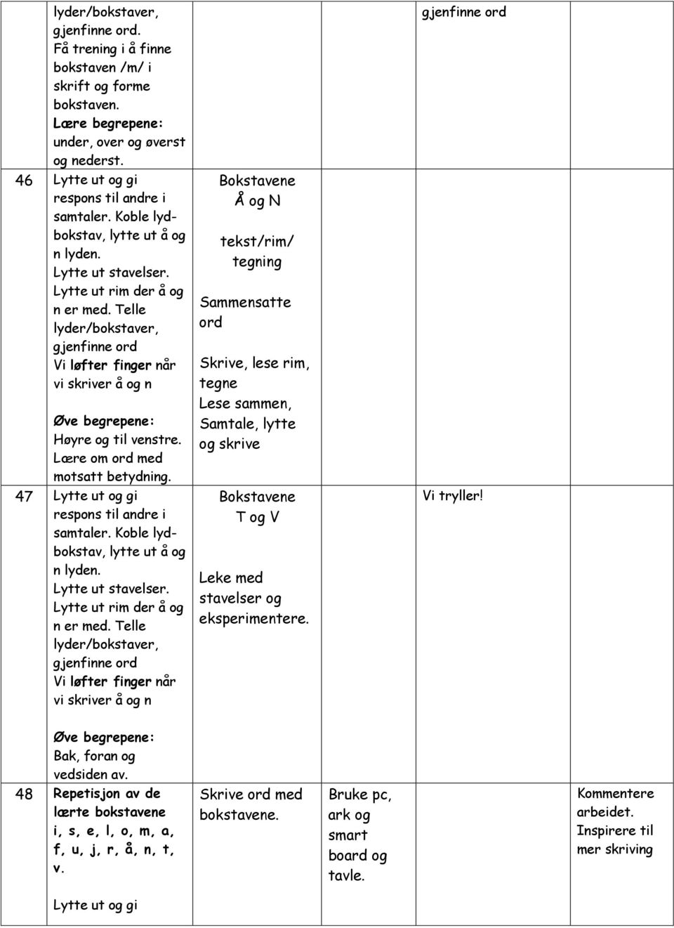 47 Lytte ut og gi respons til andre i Vi løfter finger når vi skriver å og n e Å og N tekst/rim/ tegning Sammensatte ord Skrive, lese rim, tegne Lese sammen, Samtale, lytte og skrive e T
