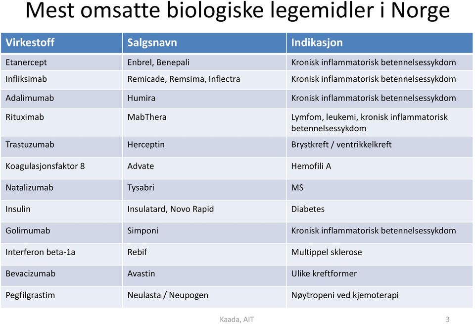 betennelsessykdom Trastuzumab Herceptin Brystkreft / ventrikkelkreft Koagulasjonsfaktor 8 Advate Hemofili A Natalizumab Tysabri MS Insulin Insulatard, Novo Rapid Diabetes Golimumab