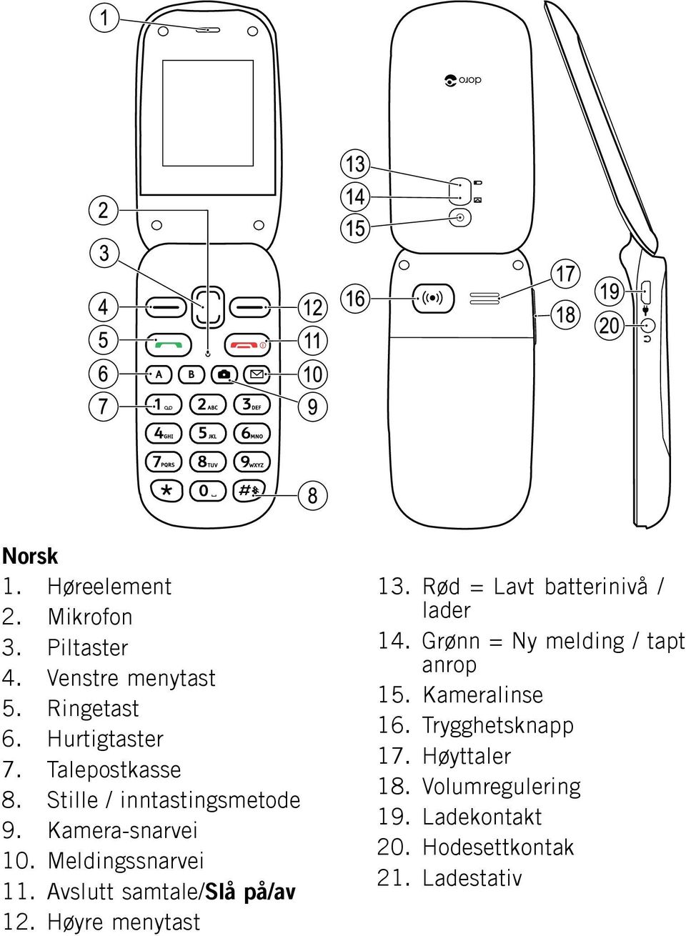 Meldingssnarvei 11. Avslutt samtale/slå på/av 12. Høyre menytast 13. Rød = Lavt batterinivå / lader 14.