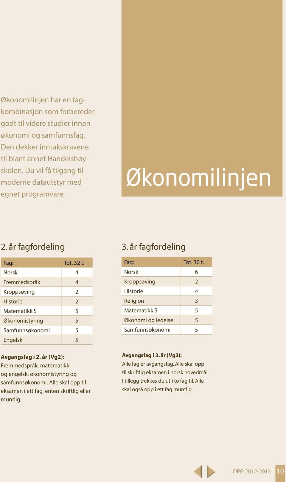 Norsk 4 Fremmedspråk 4 Kroppsøving 2 Historie 2 Matematikk S 5 Økonomistyring 5 Samfunnsøkonomi 5 Engelsk 5 Avgangsfag i 2.