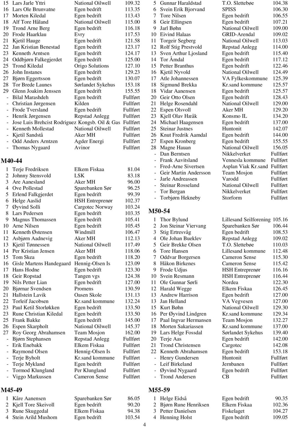 17 24 Oddbjørn Falkegjerdet Egen bedrift 125.00 25 Trond Kiledal Origo Solutions 127.10 26 John Instanes Egen bedrift 129.23 27 Bjørn Eggertsson Egen bedrift 130.