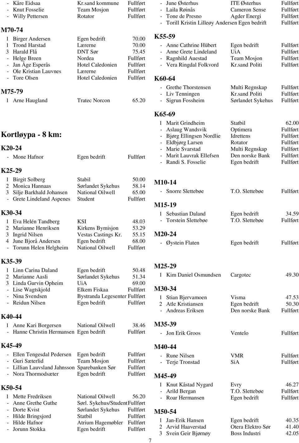 45 - Helge Breen Nordea Fullført - Jan Åge Esperås Hotel Caledonien Fullført - Ole Kristian Lauvnes Lærerne Fullført - Tore Olsen Hotel Caledonien Fullført M75-79 1 Arne Haugland Tratec Norcon 65.