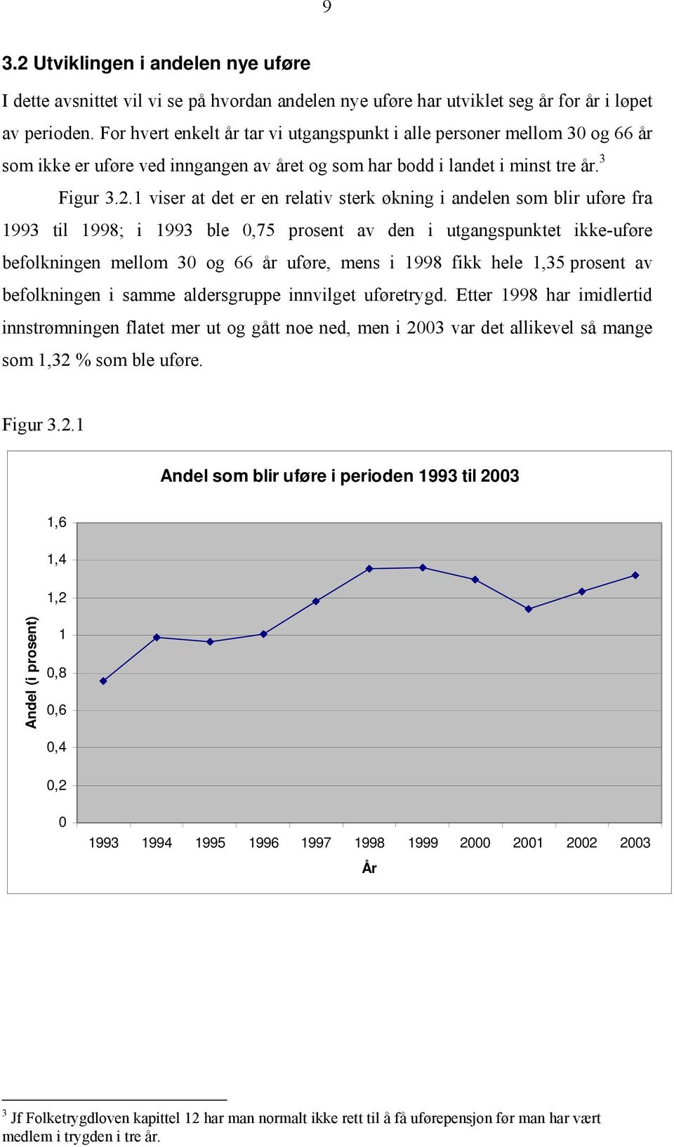 1 viser at det er en relativ sterk økning i andelen som blir uføre fra 1993 til 1998; i 1993 ble 0,75 prosent av den i utgangspunktet ikke-uføre befolkningen mellom 30 og 66 år uføre, mens i 1998