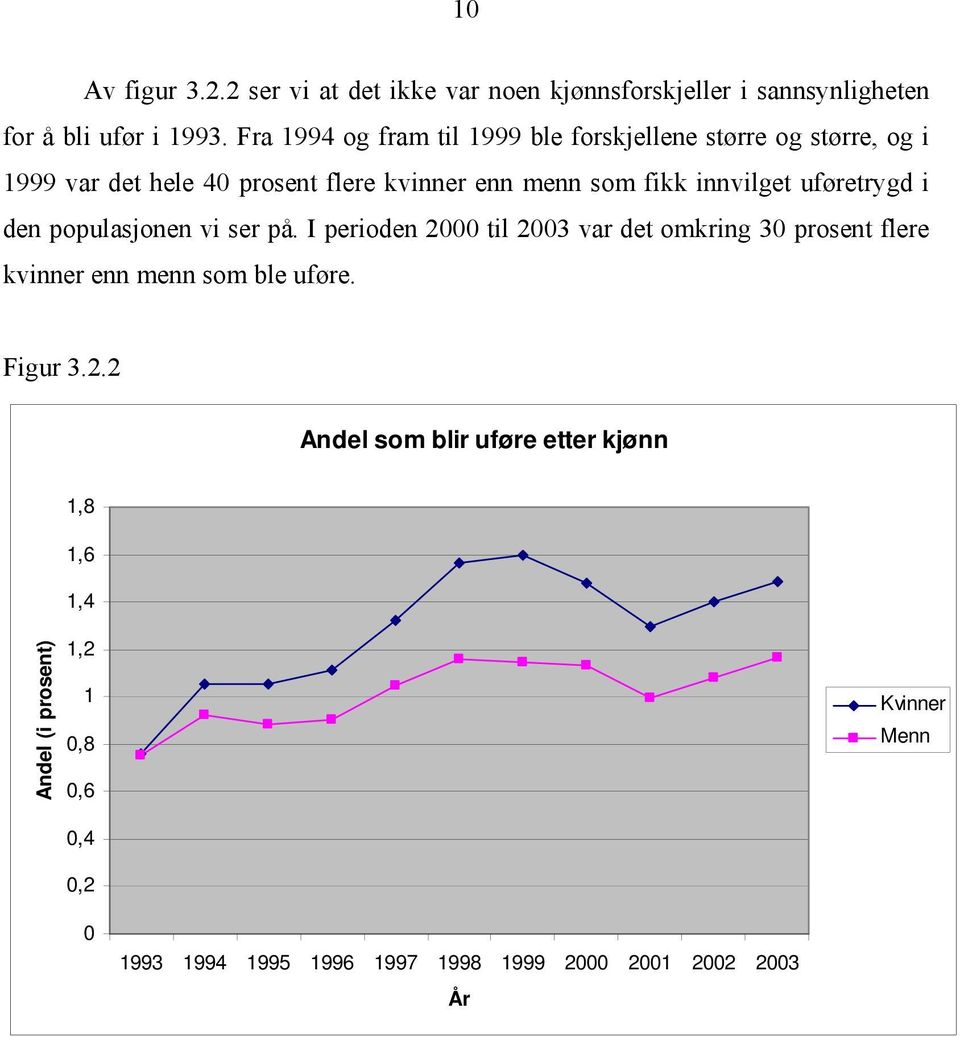 innvilget uføretrygd i den populasjonen vi ser på.