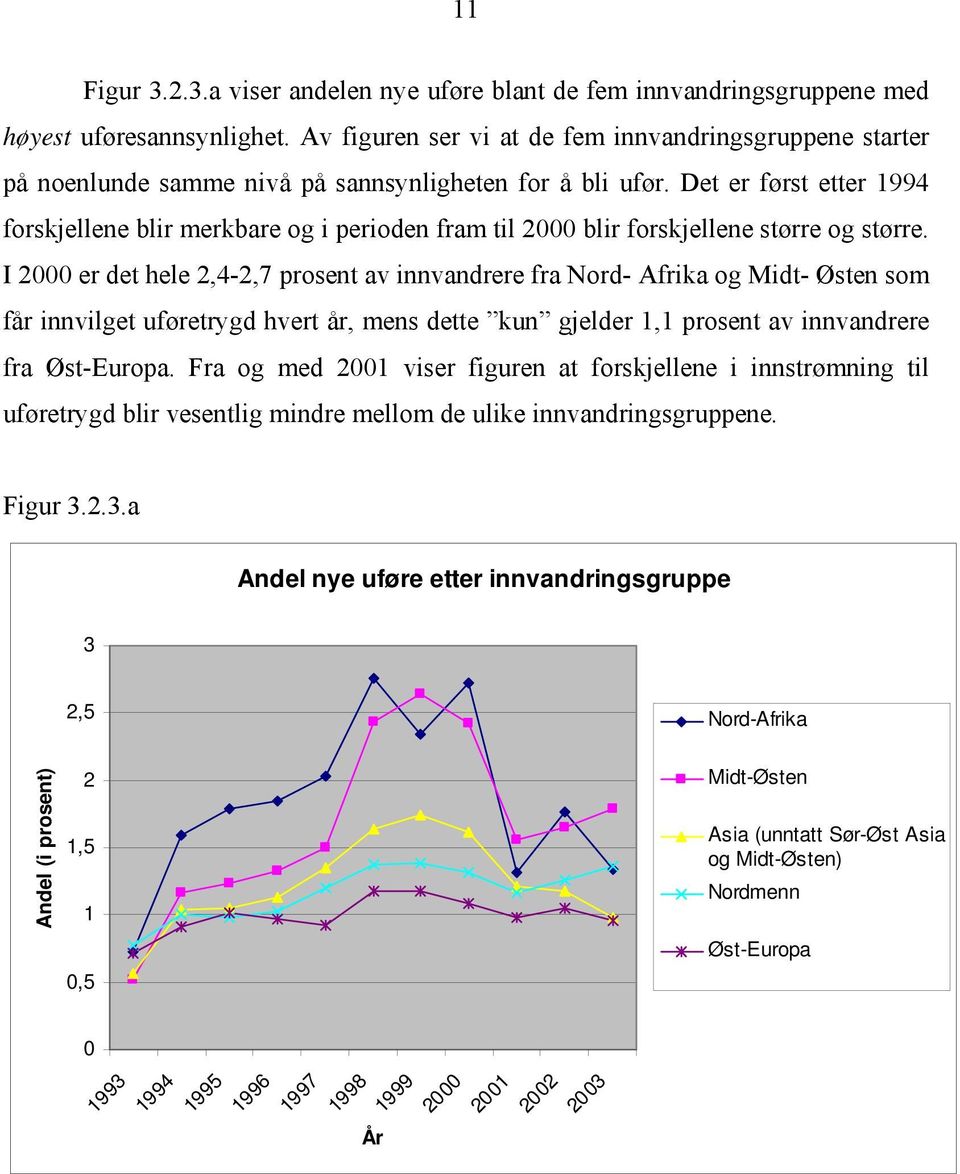 Det er først etter 1994 forskjellene blir merkbare og i perioden fram til 2000 blir forskjellene større og større.