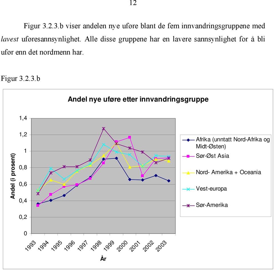 2.3.b Andel nye uføre etter innvandringsgruppe 1,4 Andel (i prosent) 1,2 1 0,8 0,6 0,4 Afrika (unntatt