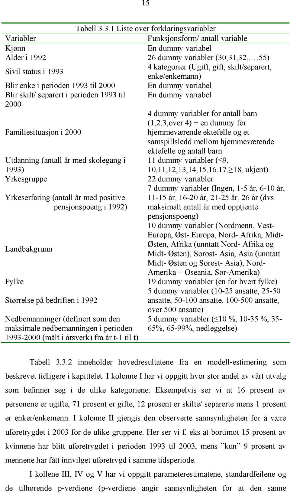 status i 1993 enke/enkemann) Blir enke i perioden 1993 til 2000 En dummy variabel Blir skilt/ separert i perioden 1993 til En dummy variabel 2000 4 dummy variabler for antall barn (1,2,3,over 4) + en