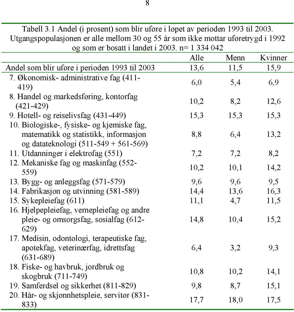 Handel og markedsføring, kontorfag (421-429) 10,2 8,2 12,6 9. Hotell- og reiselivsfag (431-449) 15,3 15,3 15,3 10.