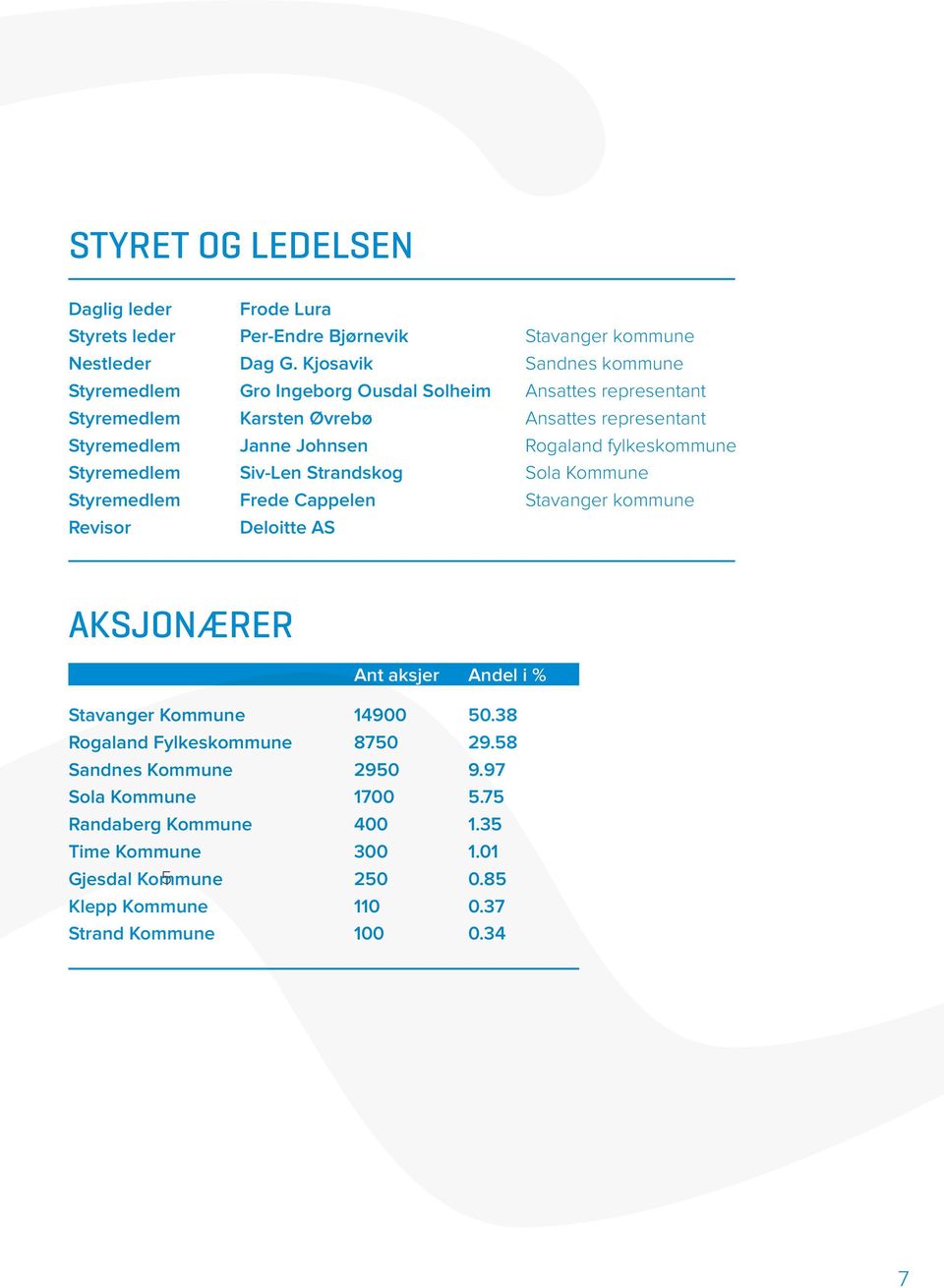 Rogaland fylkeskommune Styremedlem Siv-Len Strandskog Sola Kommune Styremedlem Frede Cappelen Stavanger kommune Revisor Deloitte AS AKSJONÆRER Ant aksjer Andel i %