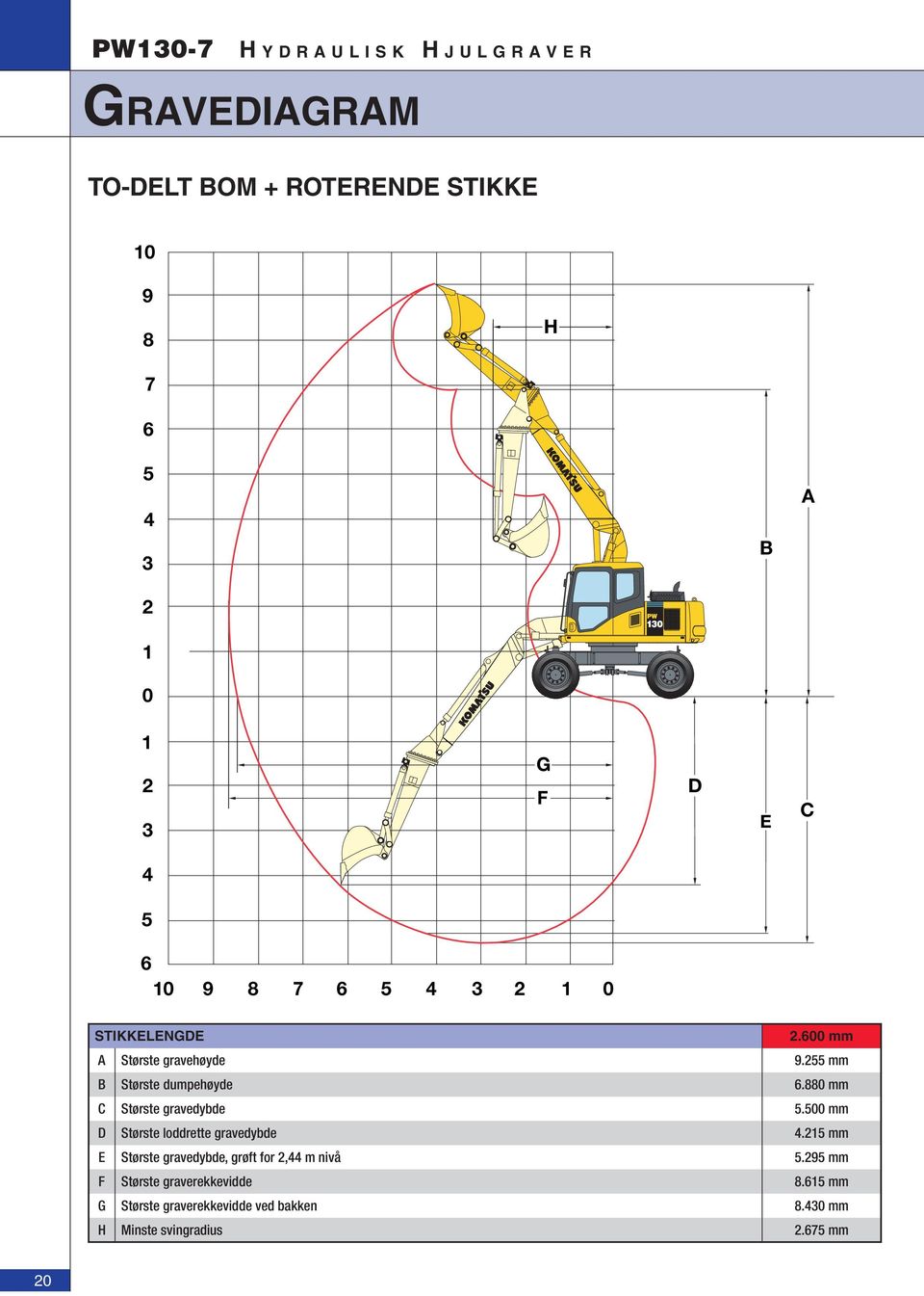 880 mm C Største gravedybde 5.500 mm D Største loddrette gravedybde 4.