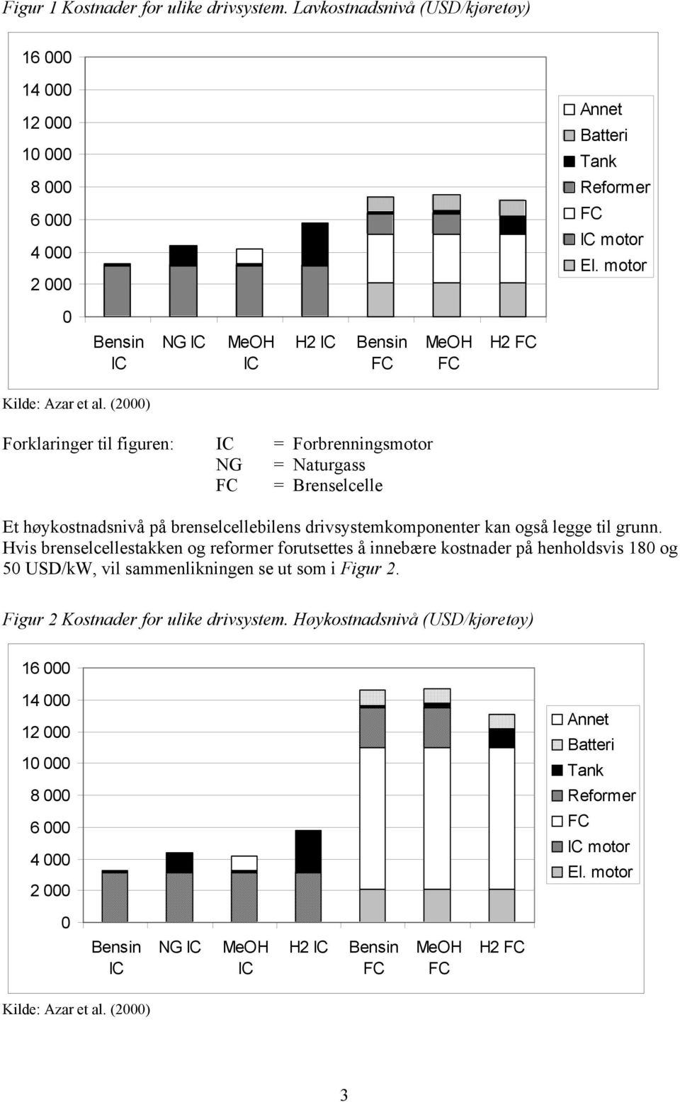 (2000) Forklaringer til figuren: IC = Forbrenningsmotor NG = Naturgass FC = Brenselcelle Et høykostnadsnivå på brenselcellebilens drivsystemkomponenter kan også legge til grunn.