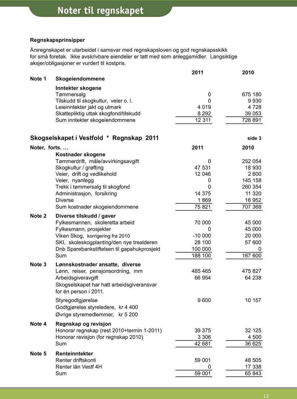 2010 Inntekter skogene Tømmersalg 0 675 180 Tilskudd til skogkultur, veier o. l.