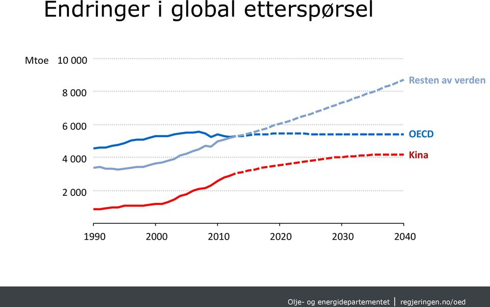 000 2 000 OECD Rest of world China