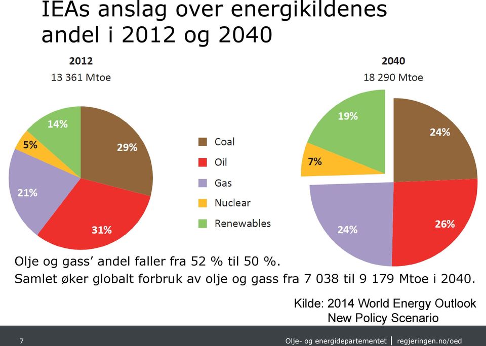 Samlet øker globalt forbruk av olje og gass fra 7 038 til