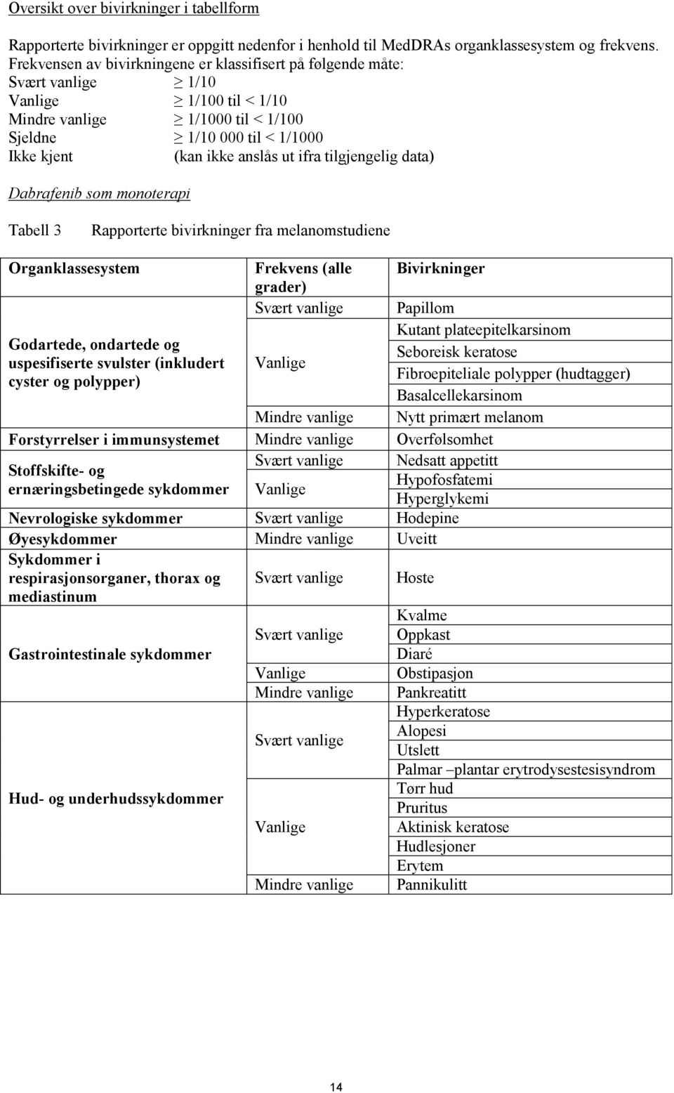 ut ifra tilgjengelig data) Dabrafenib som monoterapi Tabell 3 Rapporterte bivirkninger fra melanomstudiene Organklassesystem Frekvens (alle Bivirkninger grader) Svært vanlige Papillom Kutant