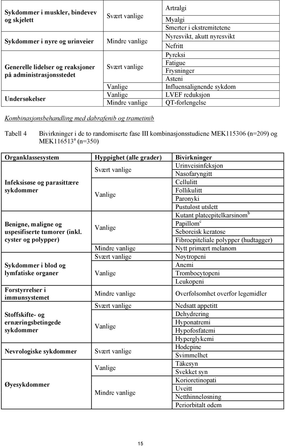 Kombinasjonsbehandling med dabrafenib og trametinib Tabell 4 Bivirkninger i de to randomiserte fase III kombinasjonsstudiene MEK115306 (n=209) og MEK116513 a (n=350) Organklassesystem Hyppighet (alle