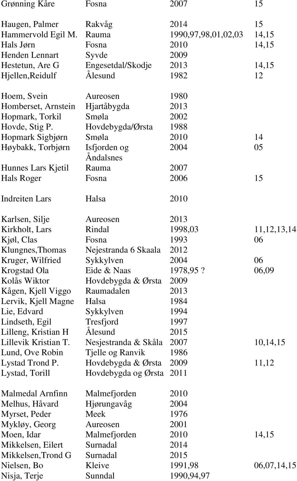 Hjartåbygda 1980 2013 Hopmark, Torkil Smøla 2002 Hovde, Stig P.