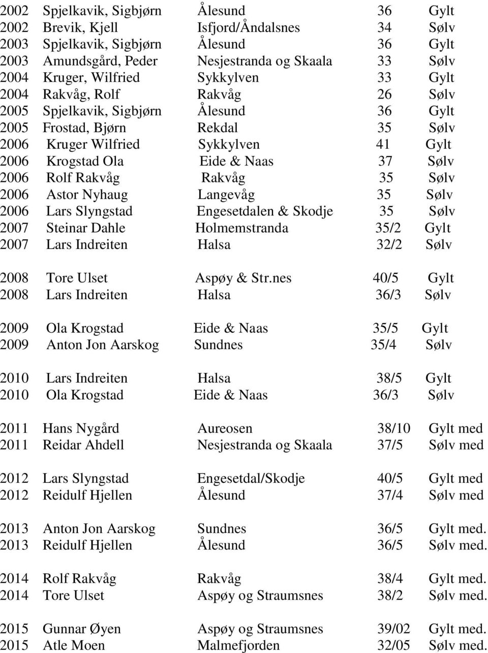 & Naas 37 Sølv 2006 Rolf Rakvåg Rakvåg 35 Sølv 2006 Astor Nyhaug Langevåg 35 Sølv 2006 Lars Slyngstad Engesetdalen & Skodje 35 Sølv Steinar Dahle Holmemstranda 35/2 Gylt Lars Indreiten Halsa 32/2