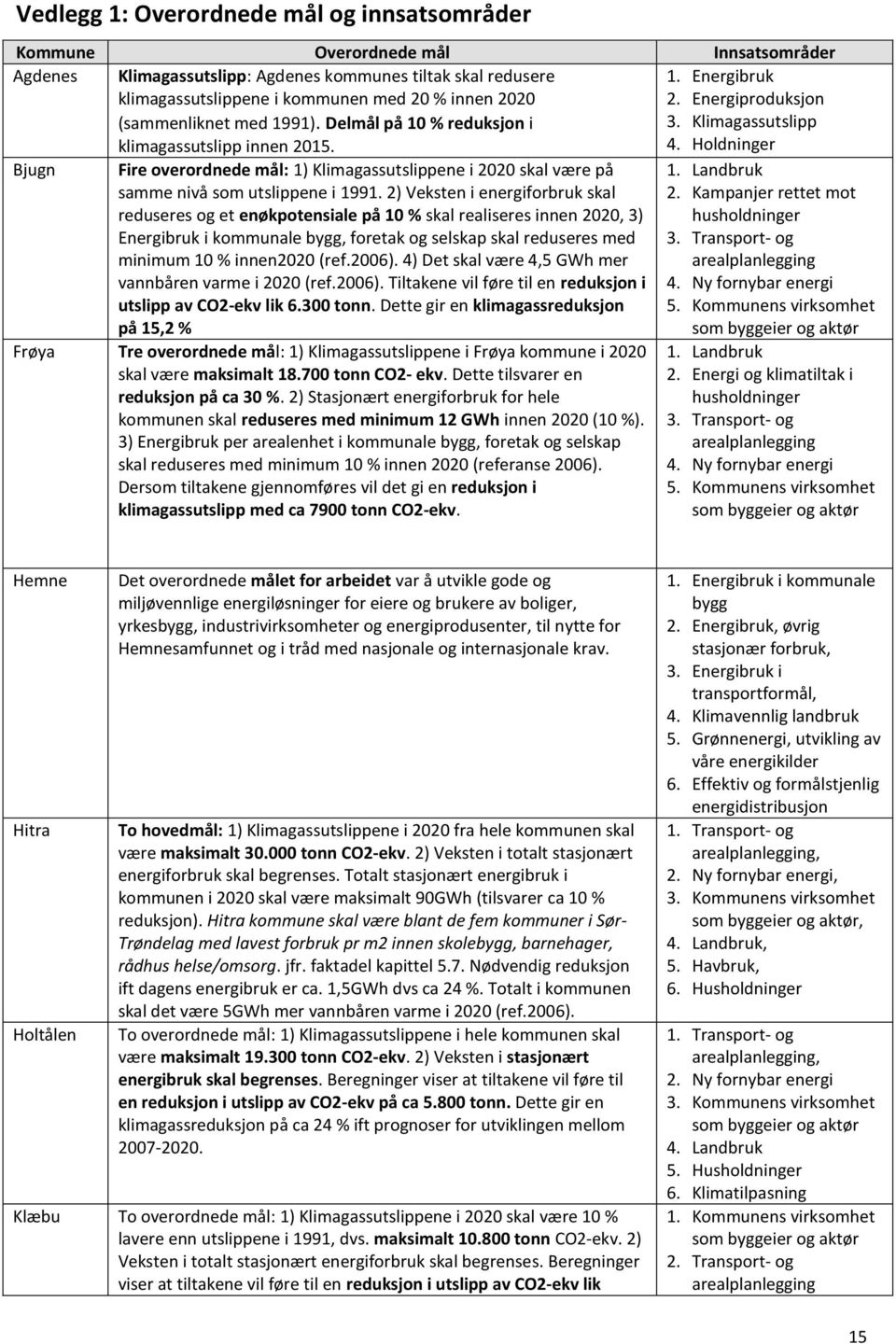 Holdninger Bjugn Fire overordnede mål: 1) Klimagassutslippene i 2020 skal være på samme nivå som utslippene i 1991.