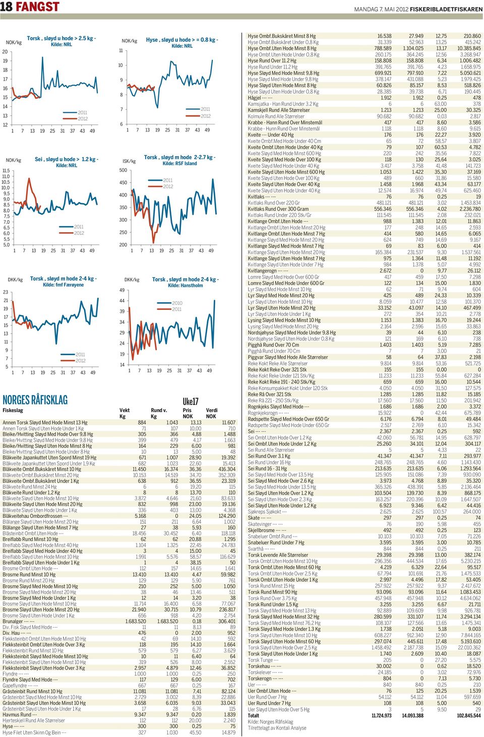 43 49 OK/kg Hyse, sløyd u hode > = 0 kg - Kilde: RL 11 10 Uke1 Fiskeslag Vekt Rund v Pris Verdi Kg Kg OK OK Annen Torsk Sløyd Med Hode Minst 13 Hg 4 1043 13,13 1160 Annen Torsk Sløyd Uten Hode Under