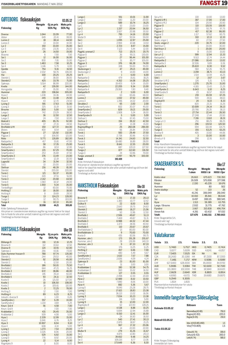 2032 5,6 106,00 Hai 100 20,25 20,25 Steinbit 1 12 3,00 3,00 Steinbit 2 425 33, 1,00 Sjøkreps 5514 6,99 220,00 Kveite 42 139,00 144,00 Horngjedde 2 35,00 35,00 Hummer 220 19,4 305,00 Hyse 2 143 34,36