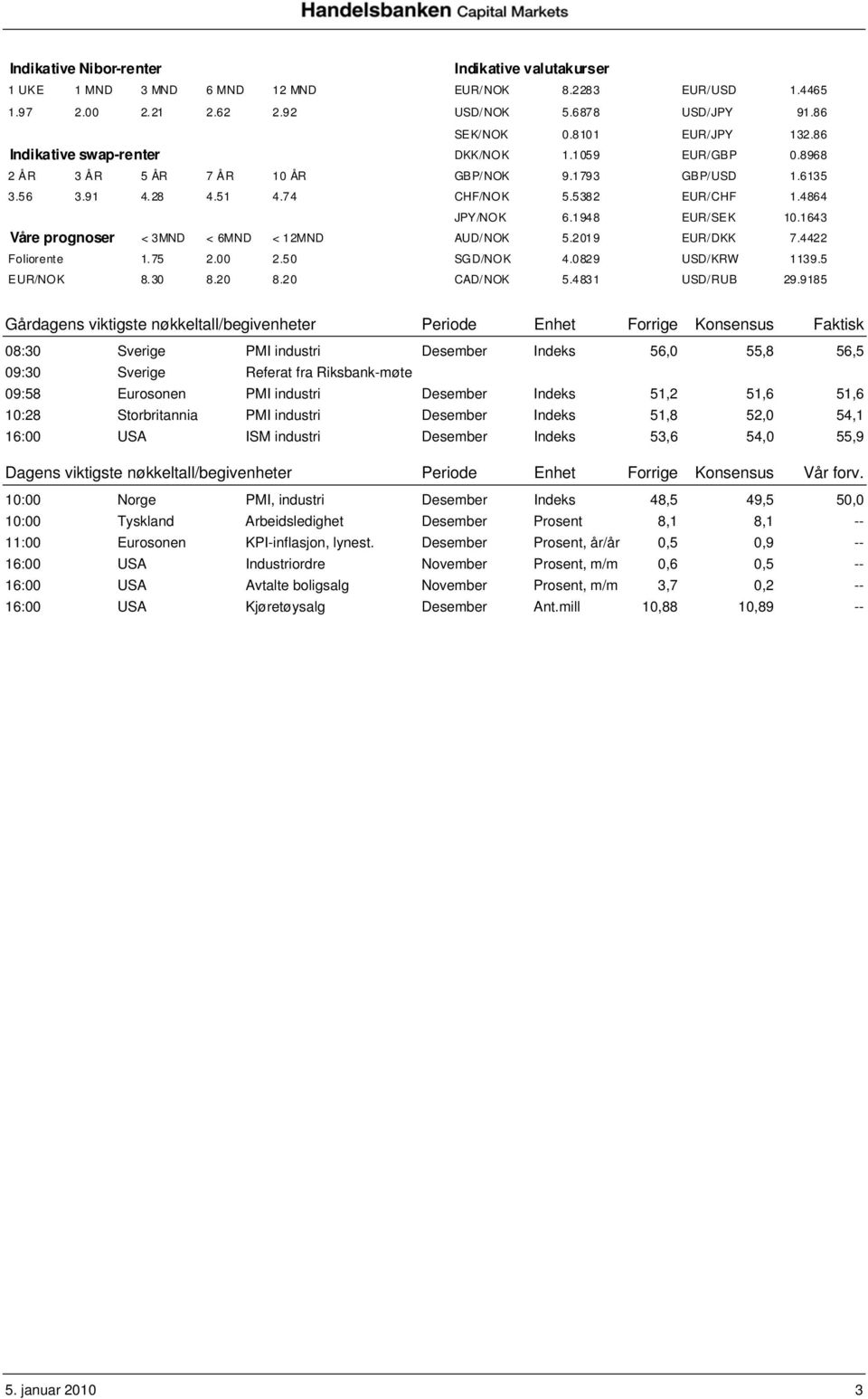1643 Våre prognoser < 3MND < 6MND < 12MND AUD/NOK 5.2019 EUR/DKK 7.4422 Foliorente 1.75 2.00 2.50 SGD/NOK 4.0829 USD/KRW 1139.5 EUR/NOK 8.30 8.20 8.20 CAD/NOK 5.4831 USD/RUB 29.