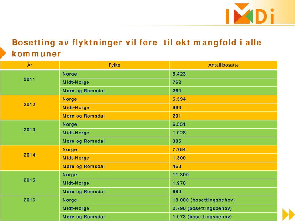 551 Midt-Norge 1.028 Møre og Romsdal 385 Norge 7.784 Midt-Norge 1.300 Møre og Romsdal 468 Norge 11.300 Midt-Norge 1.