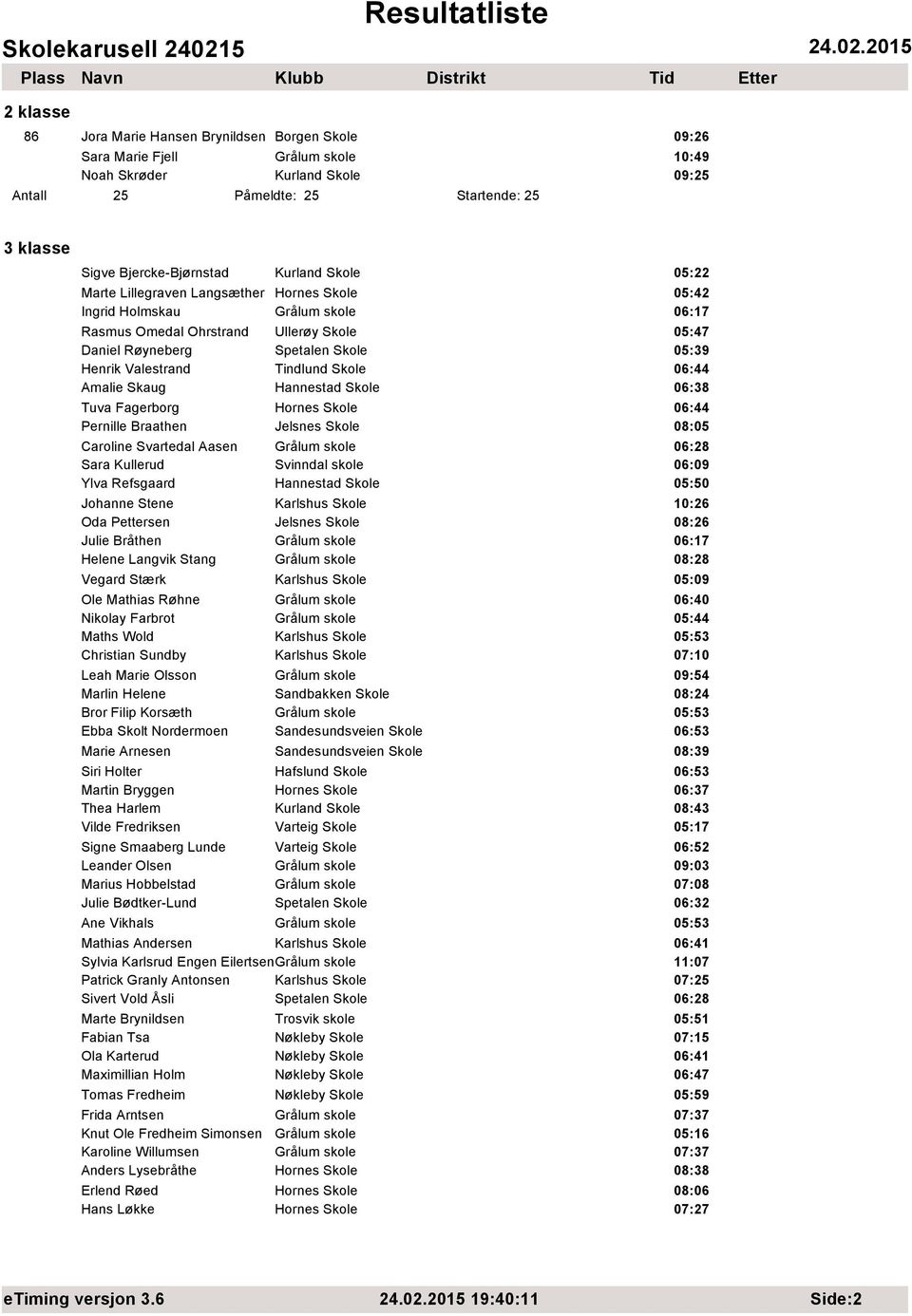 Valestrand Tindlund Skole Amalie Skaug Hannestad Skole 06:38 Tuva Fagerborg Hornes Skole Pernille Braathen Jelsnes Skole 08:05 Caroline Svartedal Aasen Grålum skole 06:28 Sara Kullerud Svinndal skole