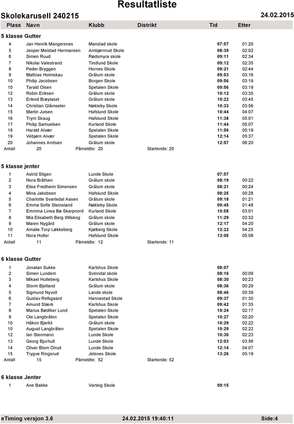 Eriksen Grålum skole 10:12 03:35 13 Erlend Brøytaset Grålum skole 10:22 03:45 14 Christian Glåmseter Nøkleby Skole 10:33 03:56 15 Martin Julsen Hafslund Skole 10:44 04:07 16 Trym Skaug Hafslund Skole