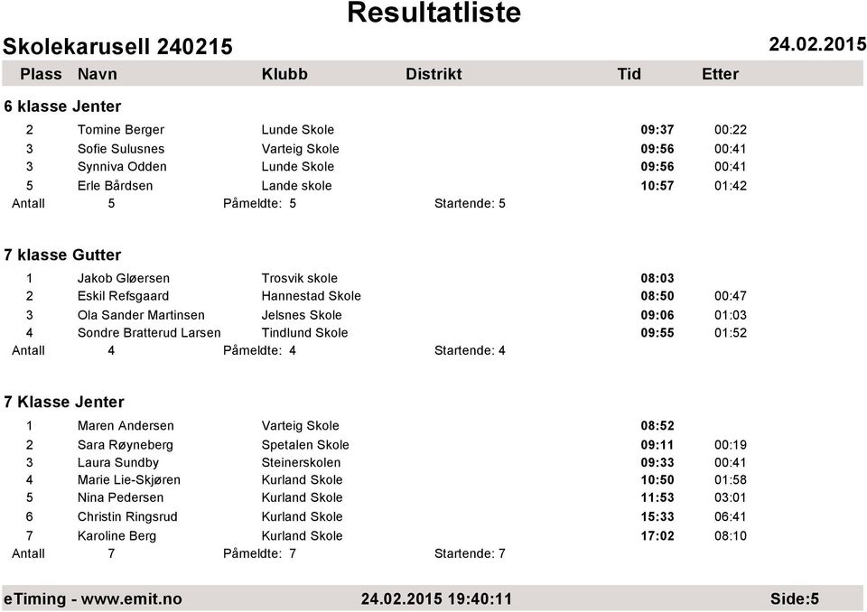 Skole 09:55 01:52 Antall 4 Påmeldte: 4 Startende: 4 7 Klasse Jenter 1 Maren Andersen Varteig Skole 08:52 2 Sara Røyneberg Spetalen Skole 09:11 00:19 3 Laura Sundby Steinerskolen 09:33 00:41 4 Marie