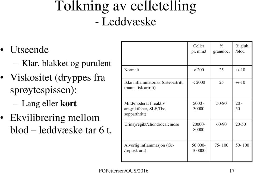 /blod Normalt < 200 25 +/-10 Ikke inflammatorisk (osteoartritt, traumatisk artritt) Mild/moderat ( reaktiv art.