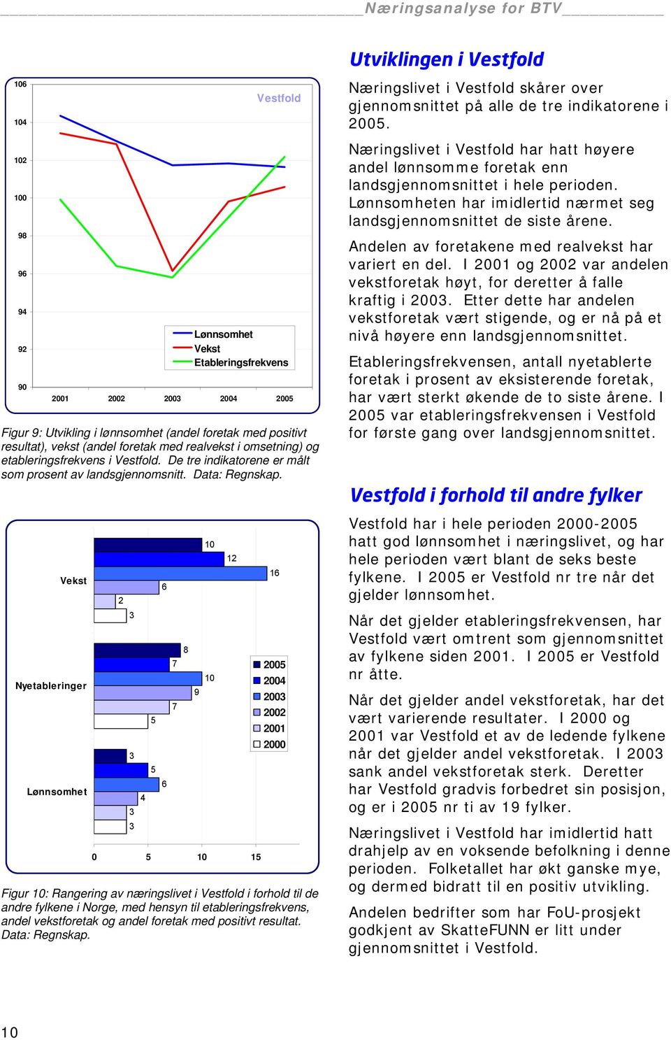 omsetning) og etableringsfrekvens i Vestfold. De tre indikatorene er målt som prosent av landsgjennomsnitt. Data: Regnskap.