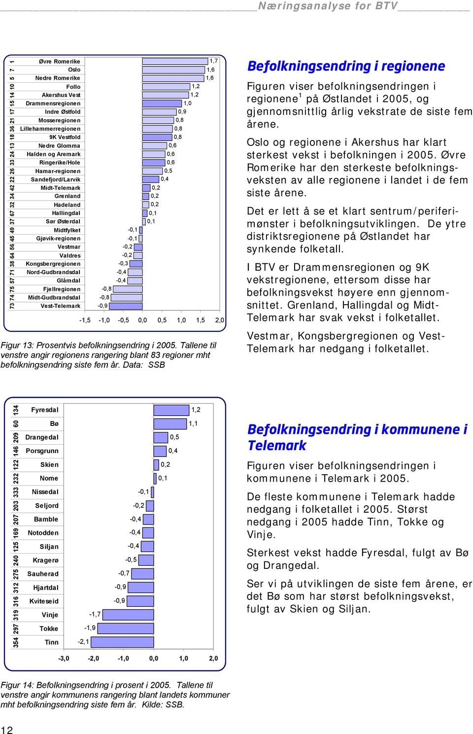 Vestmar Valdres Kongsbergregionen Nord-Gudbrandsdal Glåmdal Fjellregionen Midt-Gudbrandsdal Vest-Telemark -0,8-0,8-0,9-0,1-0,2-0,2-0,3-0,4-0,4-0,1 0,2 0,2 0,2 0,1 0,1 0,8 0,8 0,6 0,6 0,6 0,5 0,4 1,0