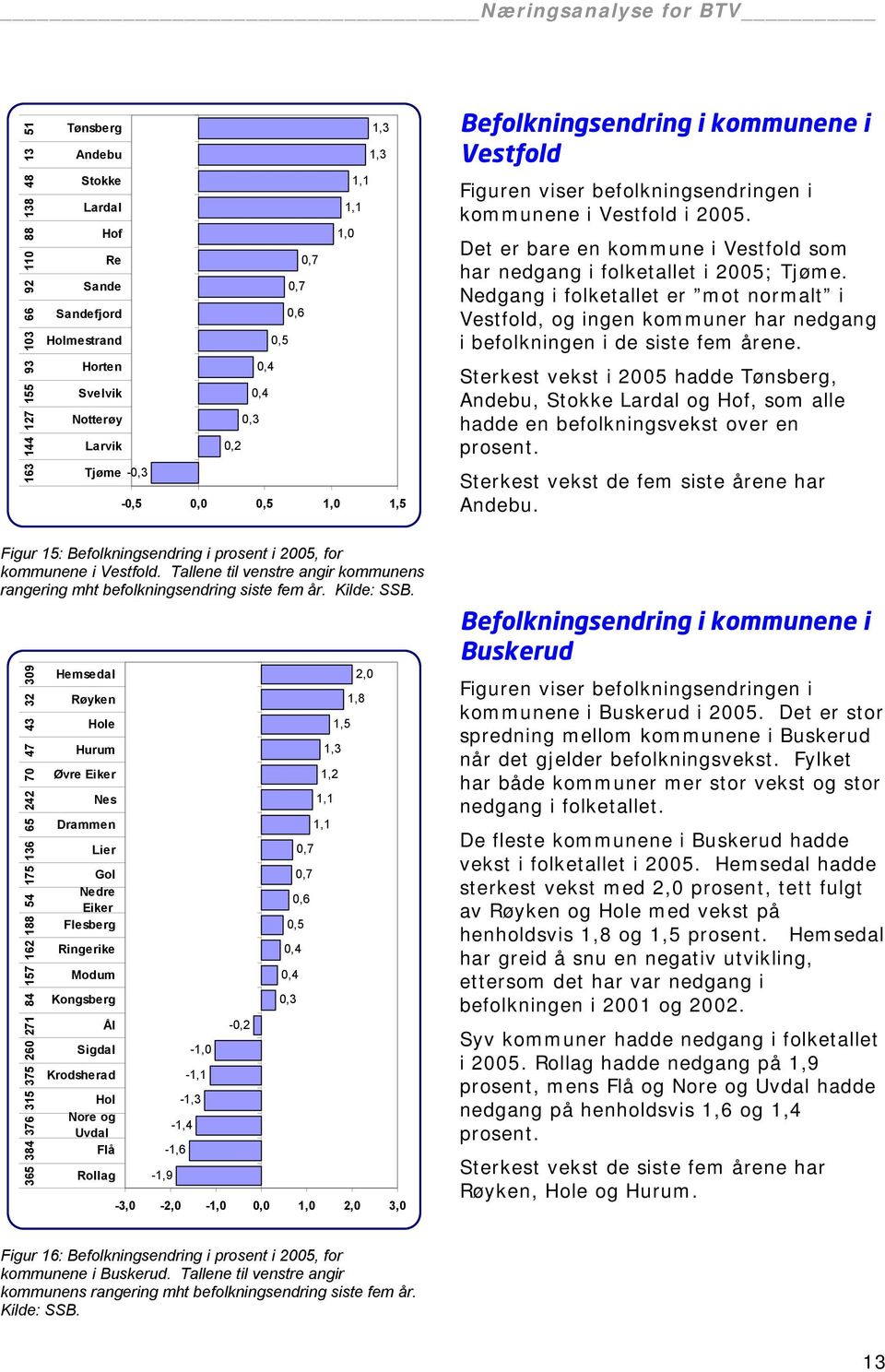 Det er bare en kommune i Vestfold som har nedgang i folketallet i 2005; Tjøme. Nedgang i folketallet er mot normalt i Vestfold, og ingen kommuner har nedgang i befolkningen i de siste fem årene.