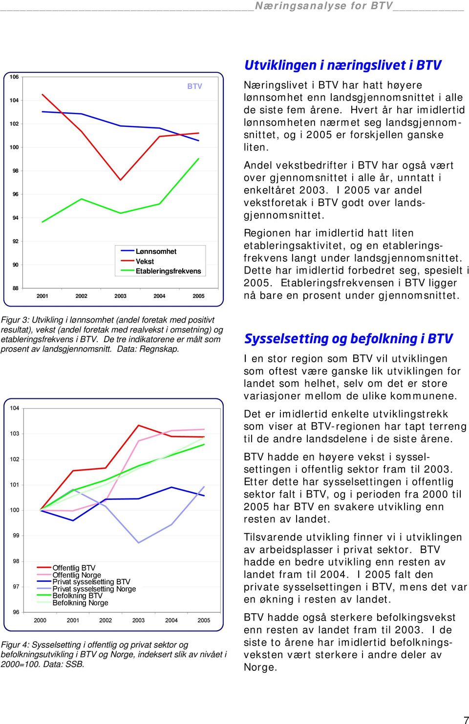 Andel vekstbedrifter i BTV har også vært over gjennomsnittet i alle år, unntatt i enkeltåret 2003. I 2005 var andel vekstforetak i BTV godt over landsgjennomsnittet.