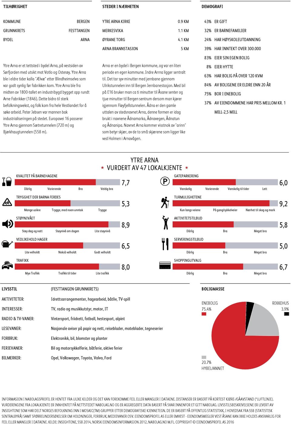 000 ARNA BRANNSTASJON 83% EIER SIN EGEN BOLIG Ytre Arna er et tettsted i bydel Arna, på vestsiden av Sørfjorden med utsikt mot Votlo og Osterøy.