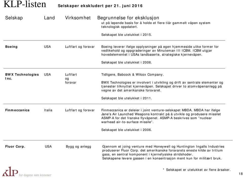 ICBM utgjør hovedelementet i USAs landbaserte, strategiske kjernevåpen. Selskapet ble utelukket i 2006. BWX Technologies Inc. USA Luftfart og forsvar Tidligere, Babcock & Wilcox Company.