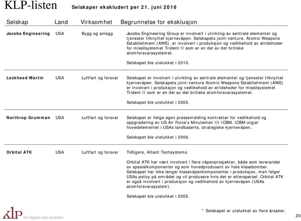 Selskapet ble utelukket i 2010. Lockheed Martin USA Luftfart og forsvar Selskapet er involvert i utvikling av sentrale elementer og tjenester tilknyttet kjernevåpen.