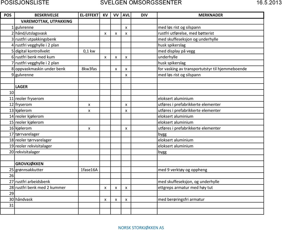 med skuffeseksjon og underhylle 4 rustfri vegghylle i 2 plan husk spikerslag 5 digital kontrollvekt 0,1 kw med display på vegg 6 rustfri benk med kum x x x underhylle 7 rustfri vegghylle i 2 plan