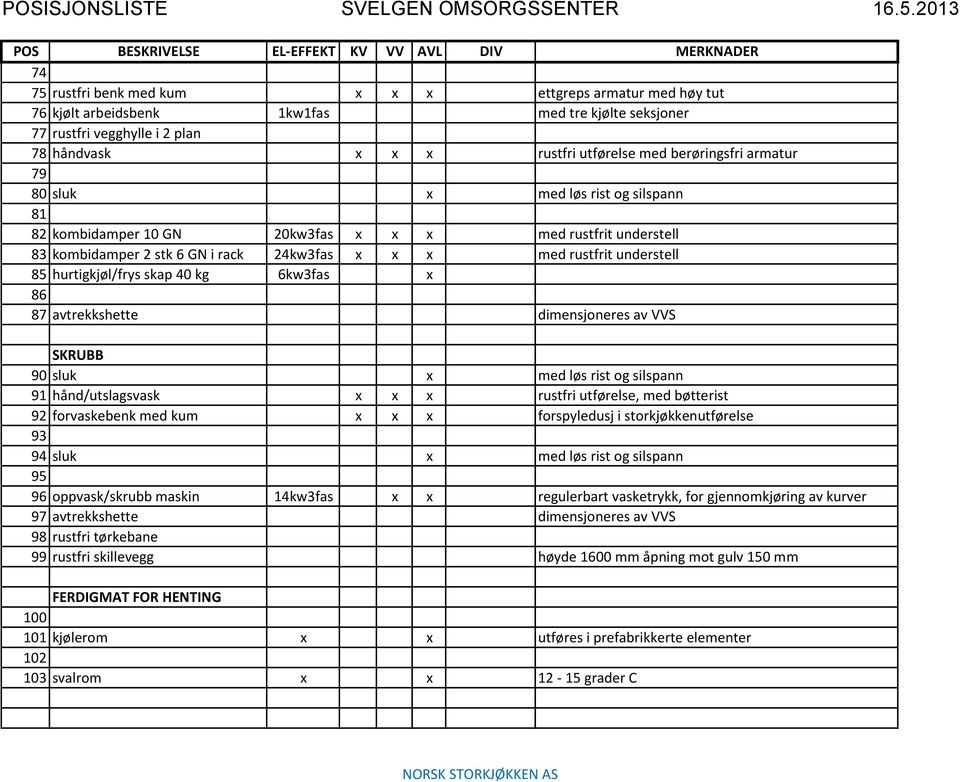 plan 78 håndvask x x x rustfri utførelse med berøringsfri armatur 79 80 sluk x med løs rist og silspann 81 82 kombidamper 10 GN 20kw3fas x x x med rustfrit understell 83 kombidamper 2 stk 6 GN i rack