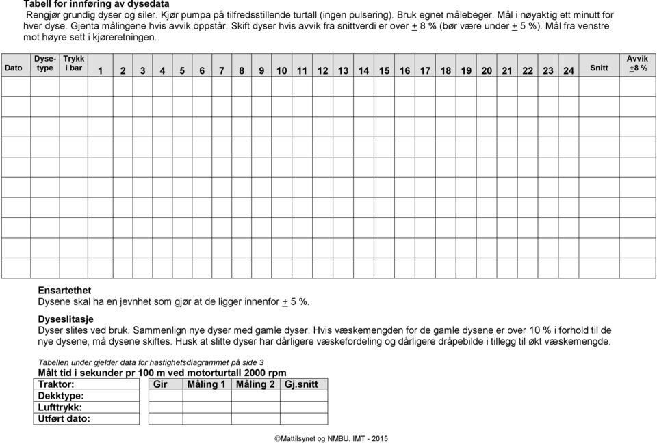 Dato Dysetype Trykk i bar 1 2 3 4 5 6 7 8 9 10 11 12 13 14 15 16 17 18 19 20 21 22 23 24 Snitt Avvik +8 % Ensartethet Dysene skal ha en jevnhet som gjør at de ligger innenfor + 5 %.