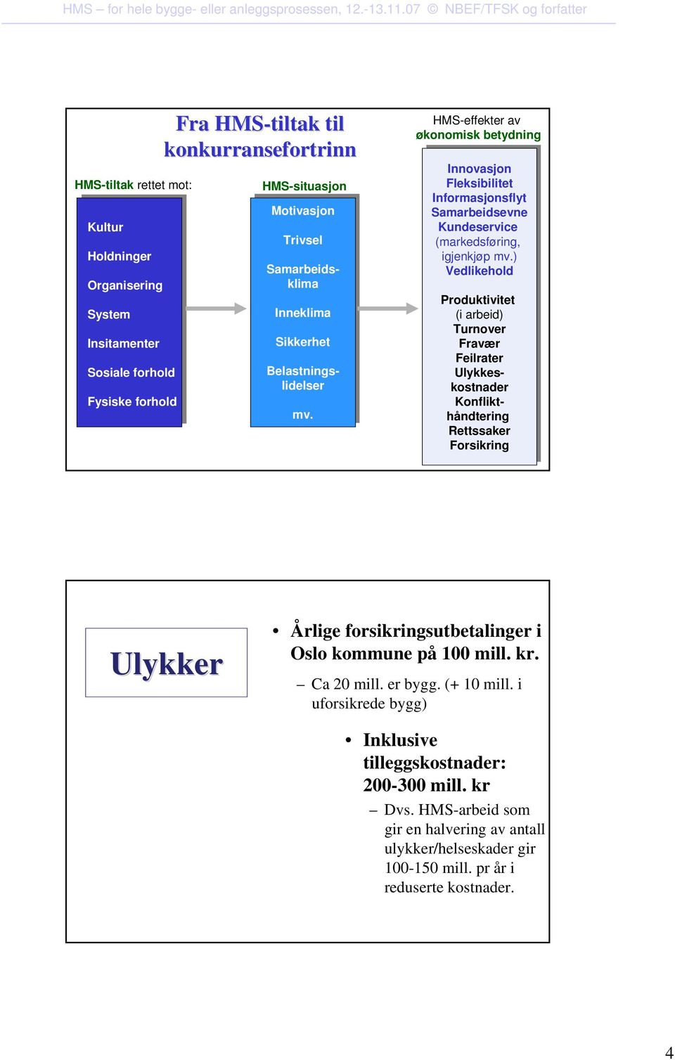 ) Vedlikehold Produktivitet (i (i arbeid) Turnover Fravær Feilrater Ulykkeskostnader Konflikthåndtering Rettssaker Forsikring Ulykker Årlige forsikringsutbetalinger i Oslo kommune på 100 mill. kr.