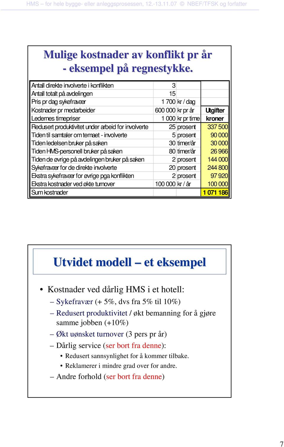 kroner Redusert produktivitet under arbeid for involverte 25 prosent 337 500 Tiden til samtaler om temaet - involverte 5 prosent 90 000 Tiden ledelsen bruker på saken 30 timer/år 30 000 Tiden